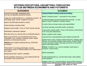 Differing Perceptions, Assumptions, Forecasting Styles Between Economists and Futurists Differing Perceptions, Assumptions, Forecasting Styles Between Economists and Futurists