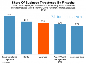 Fintechs could take 23% of financial services — Korea loosens regulations — Crowdfunding platform partners with LSE Fintechs could take 23% of financial services — Korea loosens regulations — Crowdfunding platform partners with LSE