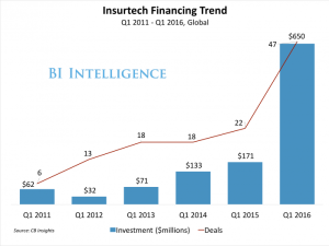 Insurtechs take off — VCs supporting ‘competitor’ fintechs in Europe — Regtech firm raises £18 million Insurtechs take off — VCs supporting ‘competitor’ fintechs in Europe — Regtech firm raises £18 million